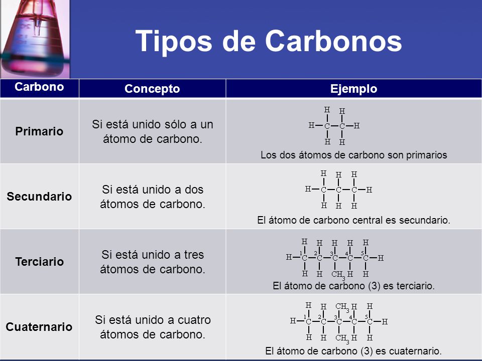 Tipos de Carbonos Carbono Concepto Ejemplo Primario