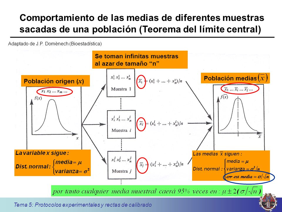 Comportamiento de las medias de diferentes muestras sacadas de una población (Teorema del límite central)