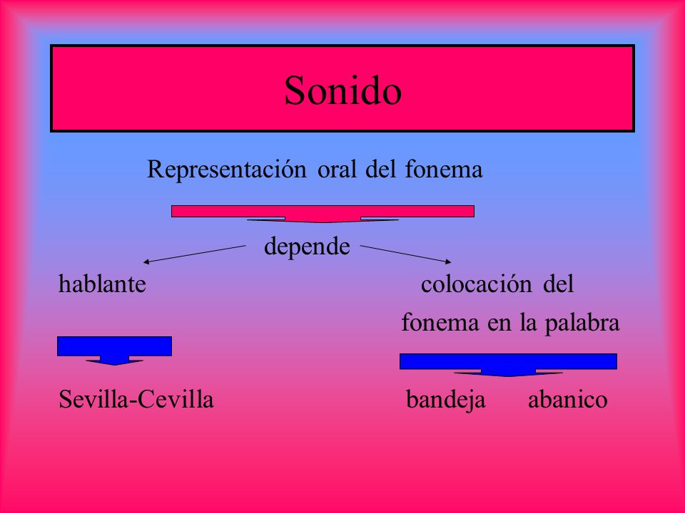 Sonido Representación oral del fonema depende hablante colocación del