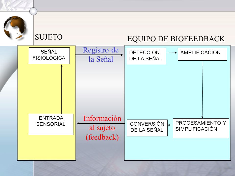 SUJETO EQUIPO DE BIOFEEDBACK Registro de la Señal Información