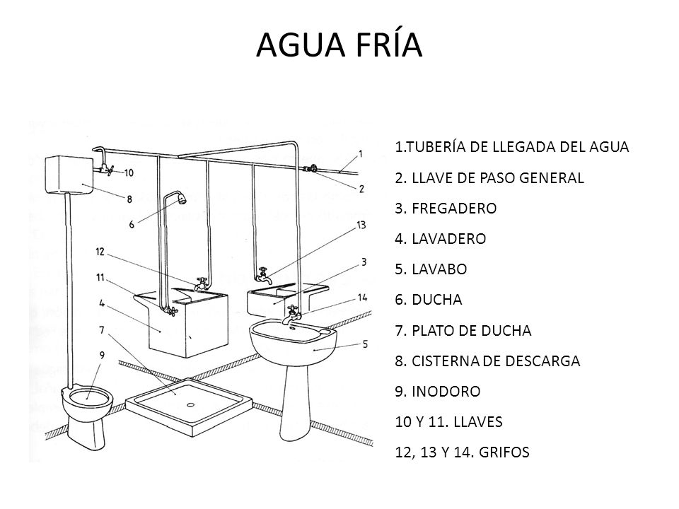 AGUA FRÍA 1.TUBERÍA DE LLEGADA DEL AGUA 2. LLAVE DE PASO GENERAL