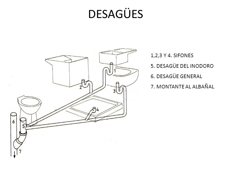 DESAGÜES 1,2,3 Y 4. SIFONES 5. DESAGÜE DEL INODORO 6. DESAGÜE GENERAL
