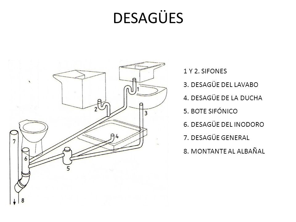 DESAGÜES 1 Y 2. SIFONES 3. DESAGÜE DEL LAVABO 4. DESAGÜE DE LA DUCHA