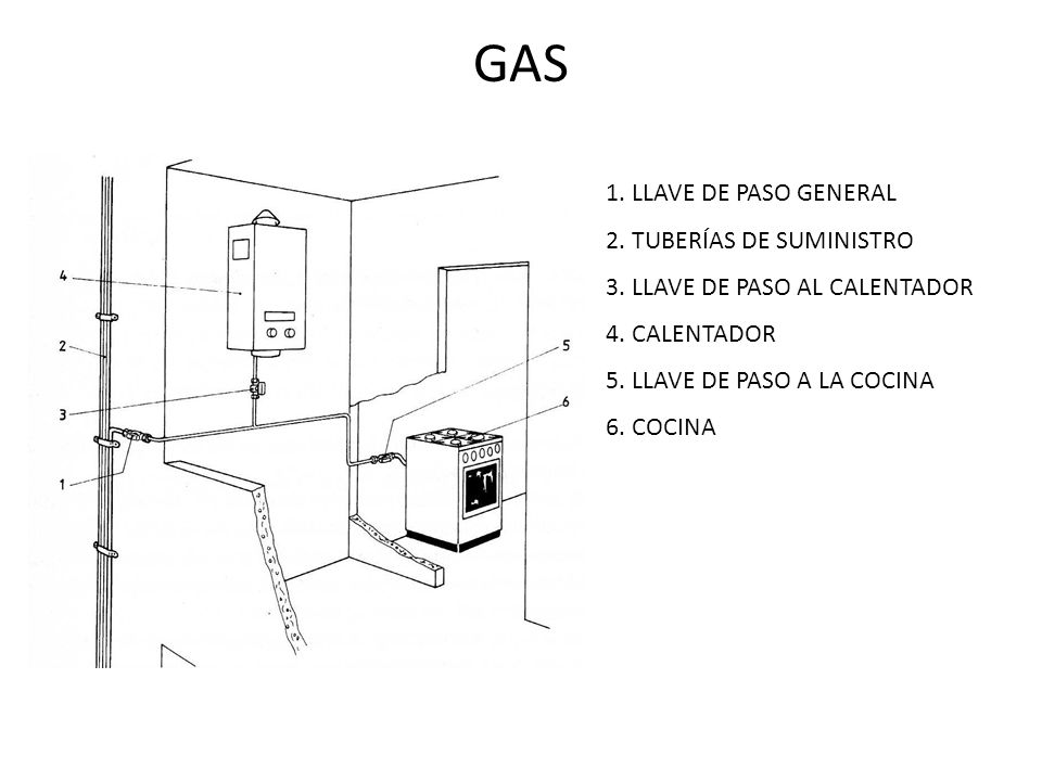 GAS 1. LLAVE DE PASO GENERAL 2. TUBERÍAS DE SUMINISTRO