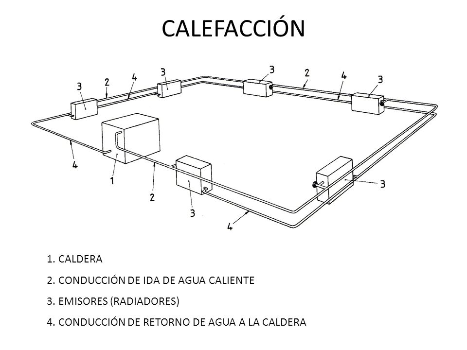 CALEFACCIÓN 1. CALDERA 2. CONDUCCIÓN DE IDA DE AGUA CALIENTE