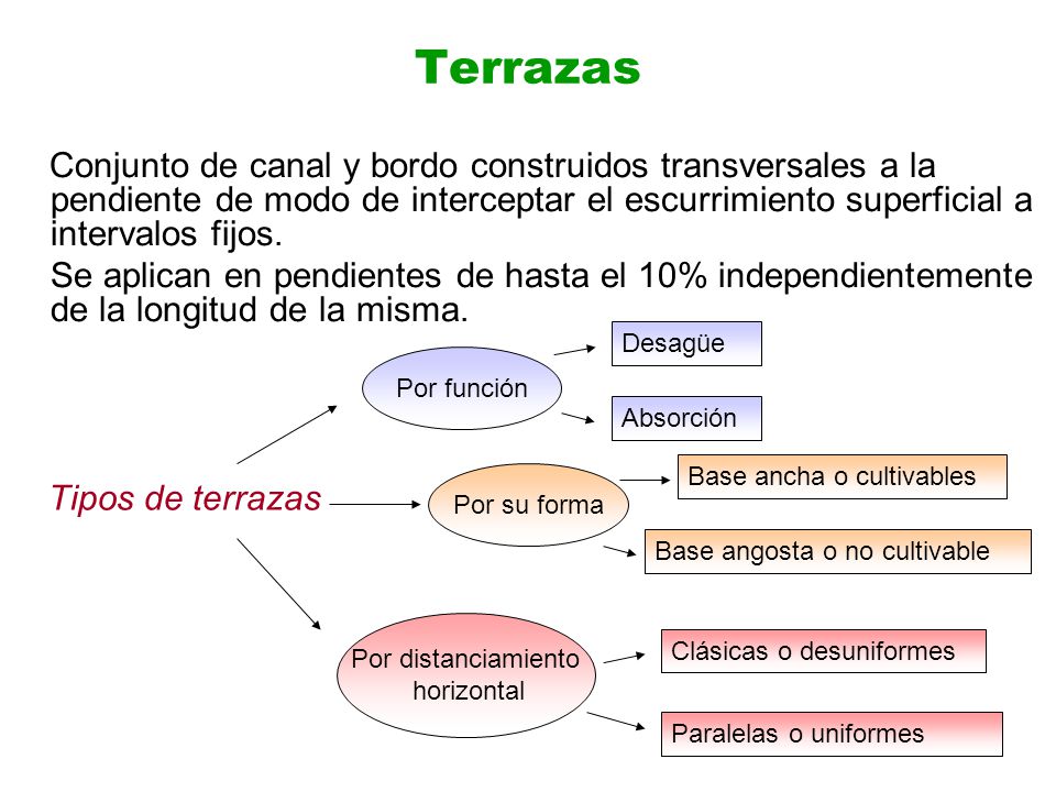 Terrazas Conjunto de canal y bordo construidos transversales a la pendiente de modo de interceptar el escurrimiento superficial a intervalos fijos.