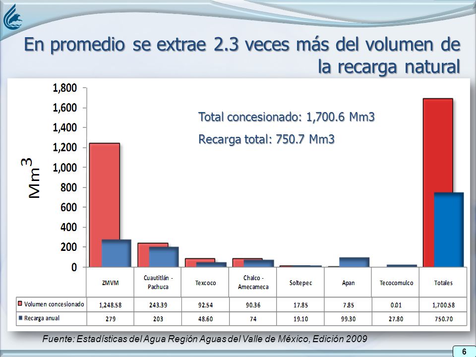 En promedio se extrae 2.3 veces más del volumen de la recarga natural