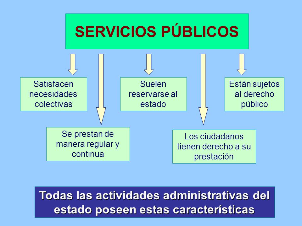 SERVICIOS PÚBLICOS Satisfacen necesidades colectivas. Suelen reservarse al estado. Están sujetos al derecho público.