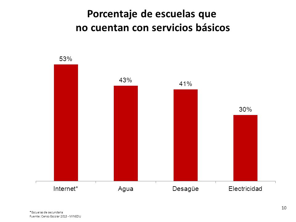 Porcentaje de escuelas que no cuentan con servicios básicos