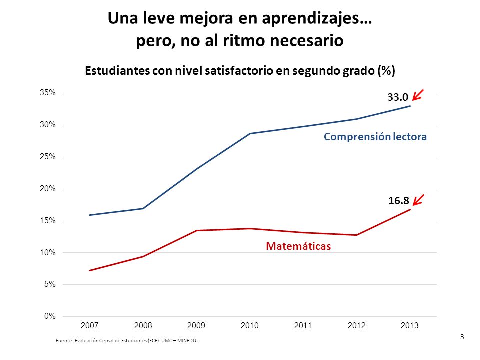 Una leve mejora en aprendizajes… pero, no al ritmo necesario