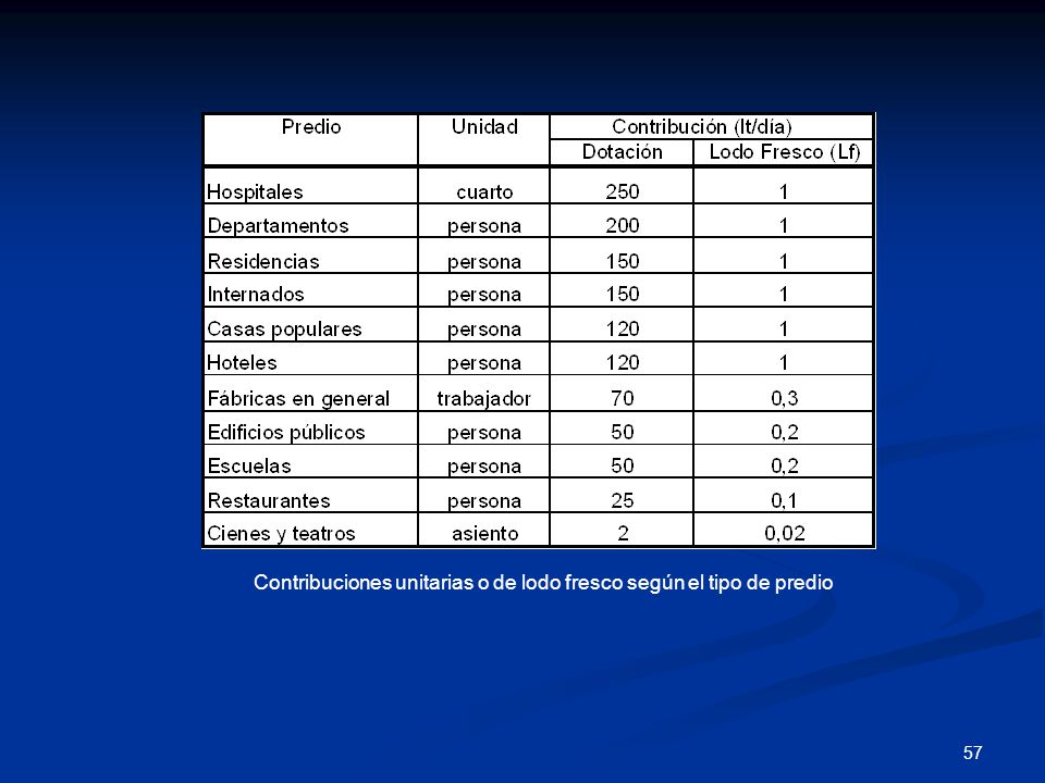 Contribuciones unitarias o de lodo fresco según el tipo de predio