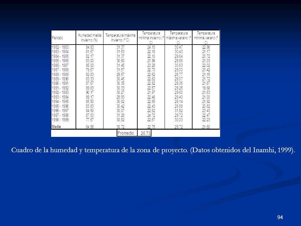 Cuadro de la humedad y temperatura de la zona de proyecto