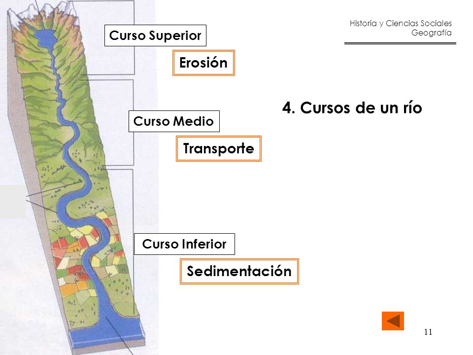 4. Cursos de un río Erosión Transporte Sedimentación Curso Superior