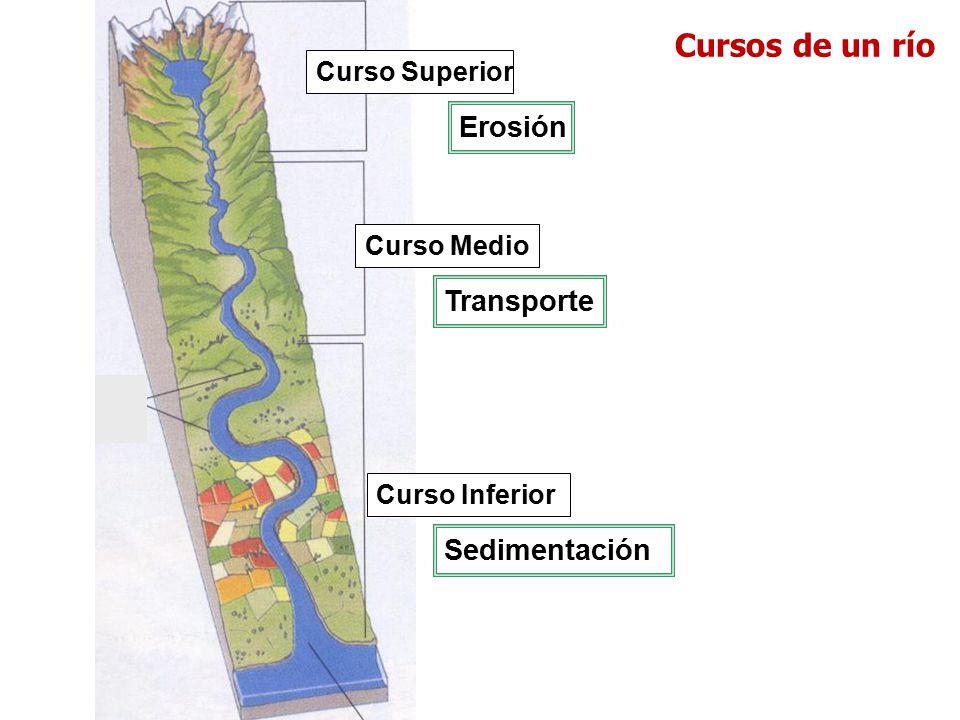 Cursos de un río Erosión Transporte Sedimentación Curso Superior