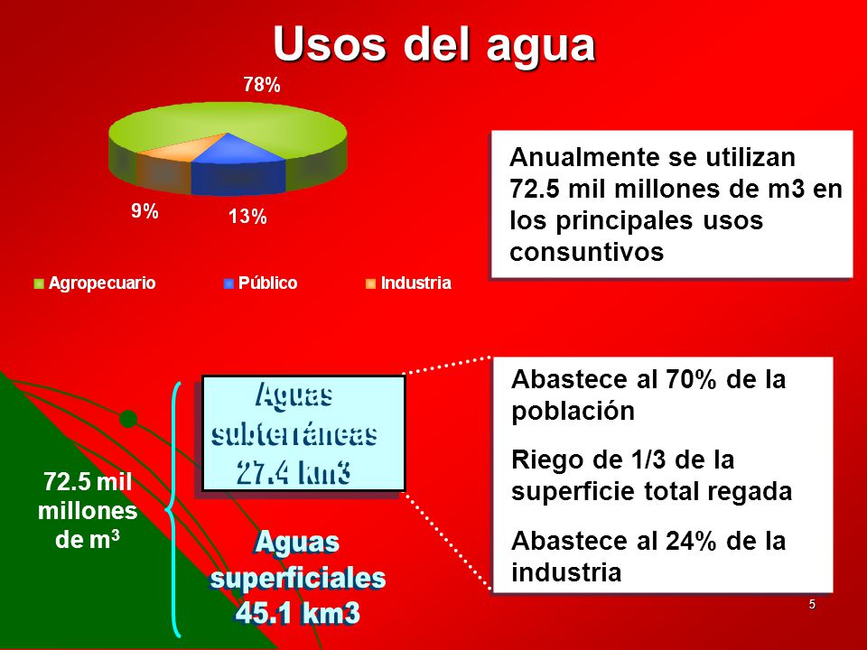 Usos del agua Aguas subterráneas 27.4 km3 Aguas superficiales 45.1 km3