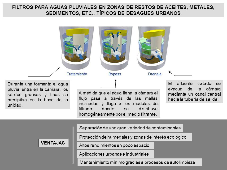 FILTROS PARA AGUAS PLUVIALES EN ZONAS DE RESTOS DE ACEITES, METALES, SEDIMENTOS, ETC., TÍPICOS DE DESAGÜES URBANOS