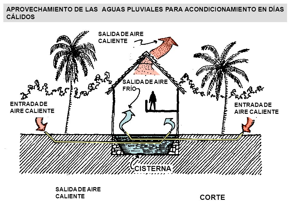 APROVECHAMIENTO DE LAS AGUAS PLUVIALES PARA ACONDICIONAMIENTO EN DÍAS CÁLIDOS