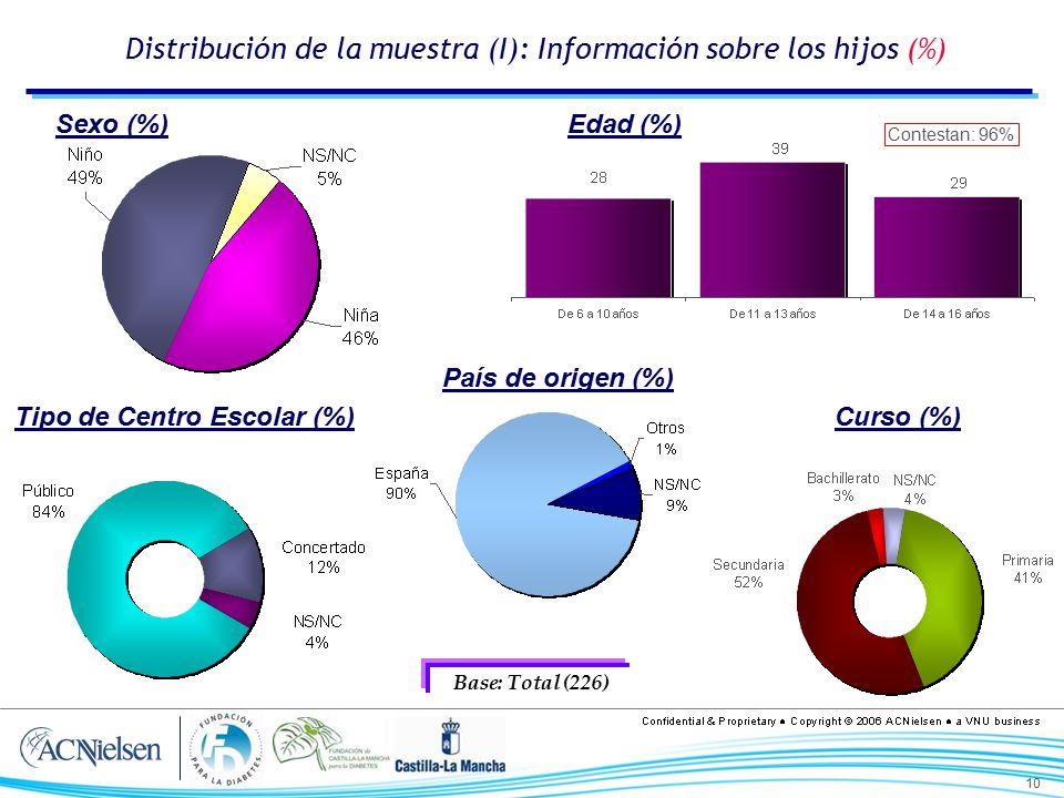 Distribución de la muestra (I): Información sobre los hijos (%)