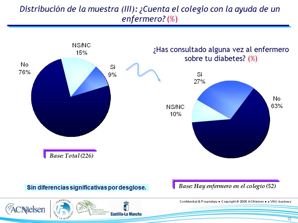 Distribución de la muestra (III): ¿Cuenta el colegio con la ayuda de un enfermero (%)