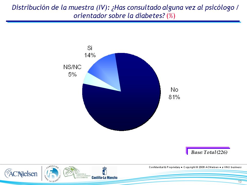 Distribución de la muestra (IV): ¿Has consultado alguna vez al psicólogo / orientador sobre la diabetes (%)
