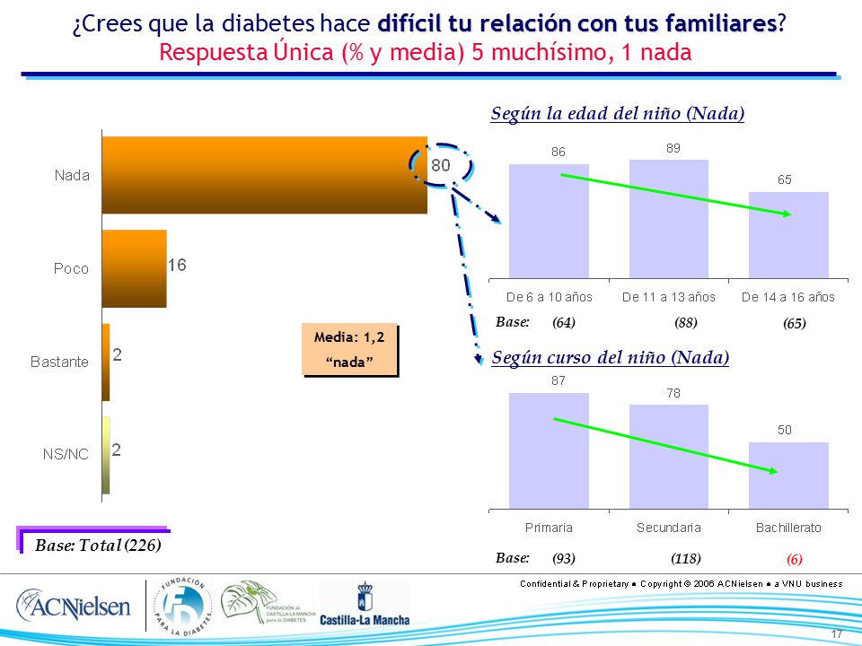 ¿Crees que la diabetes hace difícil tu relación con tus familiares
