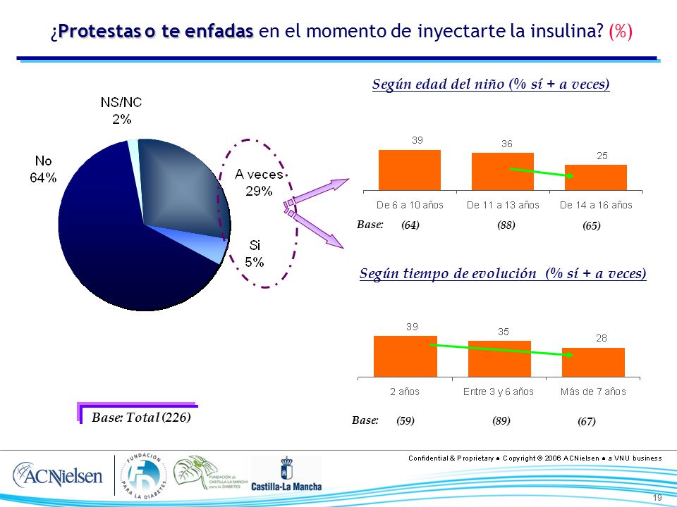 ¿Protestas o te enfadas en el momento de inyectarte la insulina (%)