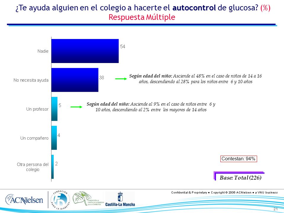 ¿Te ayuda alguien en el colegio a hacerte el autocontrol de glucosa