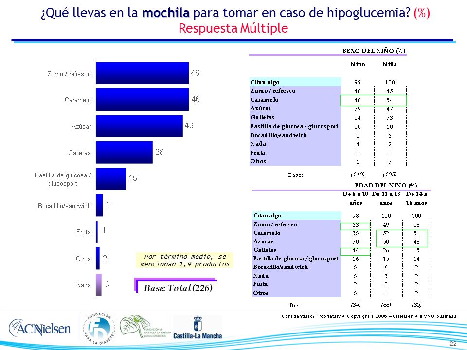 Por término medio, se mencionan 1,9 productos