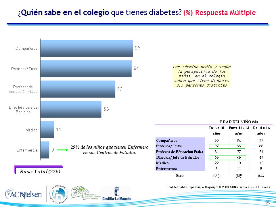 29% de los niños que tienen Enfermero en sus Centros de Estudio.