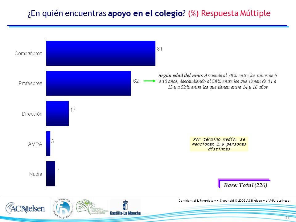 ¿En quién encuentras apoyo en el colegio (%) Respuesta Múltiple