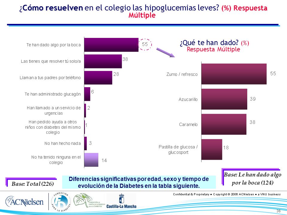 Base: Le han dado algo por la boca (124)