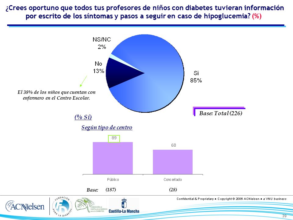 El 38% de los niños que cuentan con enfermero en el Centro Escolar.