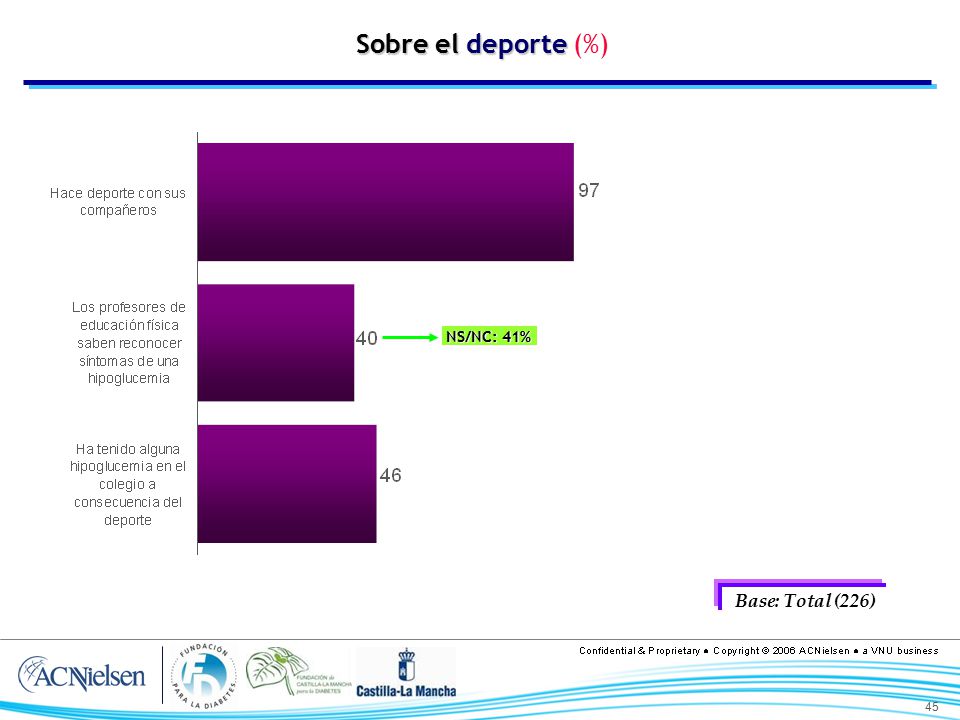 Sobre el deporte (%) NS/NC: 41% Base: Total (226)