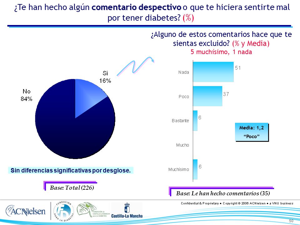 ¿Te han hecho algún comentario despectivo o que te hiciera sentirte mal por tener diabetes (%)