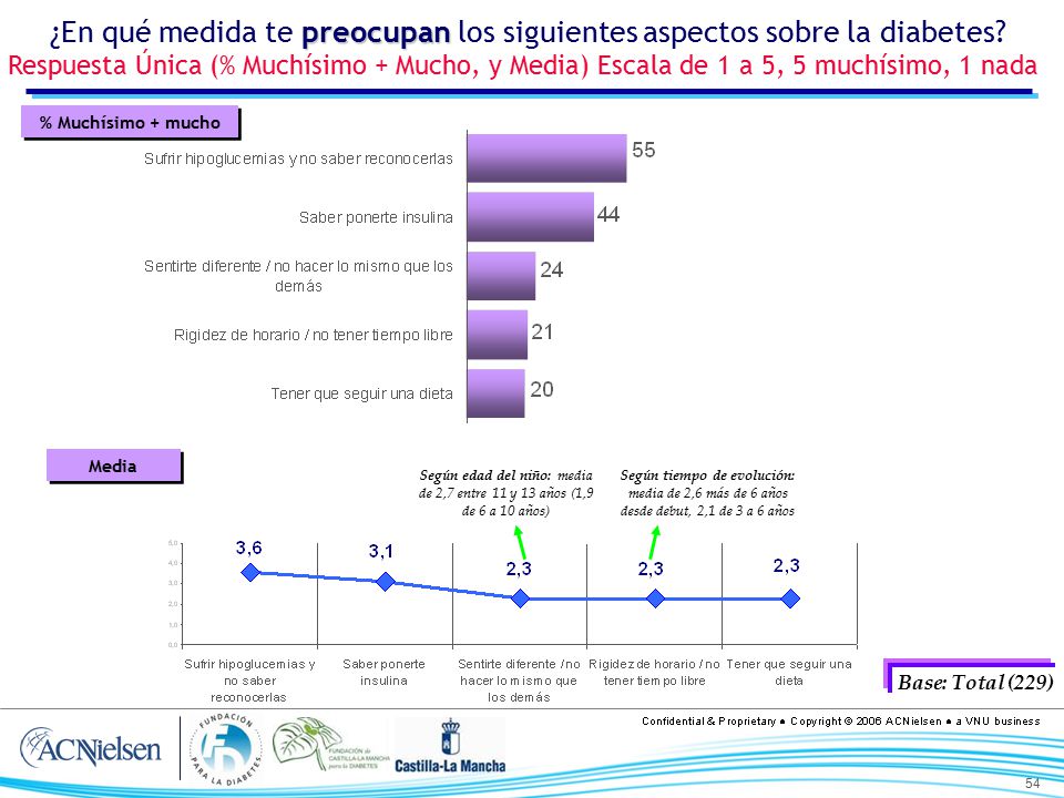 ¿En qué medida te preocupan los siguientes aspectos sobre la diabetes
