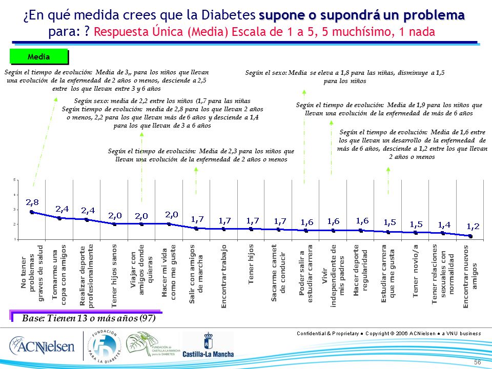 ¿En qué medida crees que la Diabetes supone o supondrá un problema para: Respuesta Única (Media) Escala de 1 a 5, 5 muchísimo, 1 nada