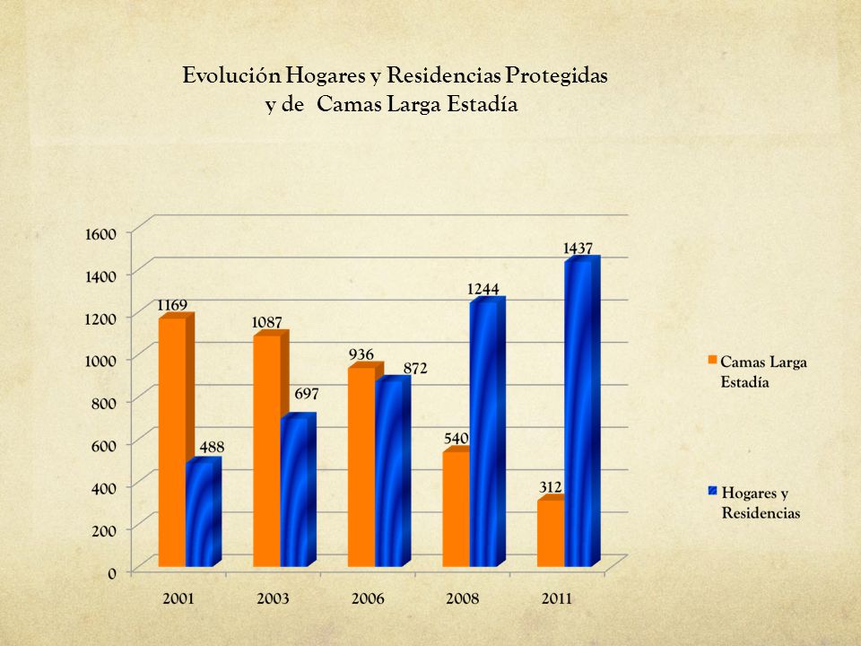 Evolución Hogares y Residencias Protegidas y de Camas Larga Estadía