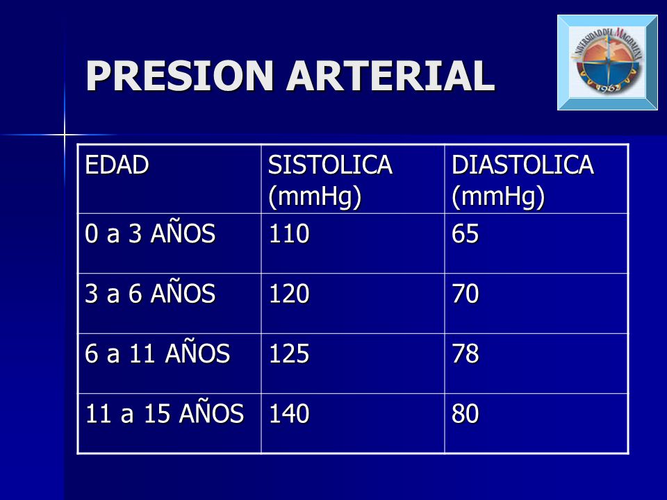 PRESION ARTERIAL EDAD SISTOLICA (mmHg) DIASTOLICA (mmHg) 0 a 3 AÑOS
