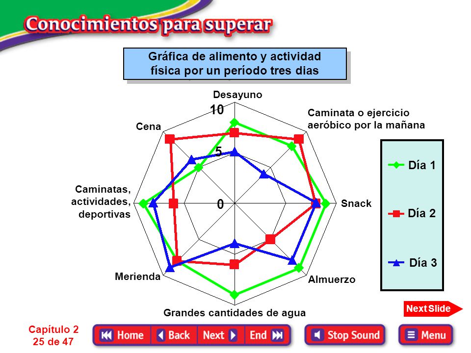 Gráfica de alimento y actividad física por un período tres dias