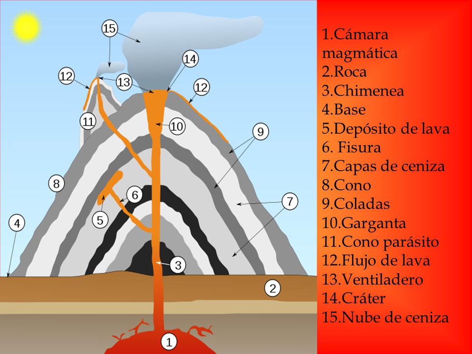 1.Cámara magmática 2.Roca. 3.Chimenea. 4.Base. 5.Depósito de lava. 6. Fisura. 7.Capas de ceniza.