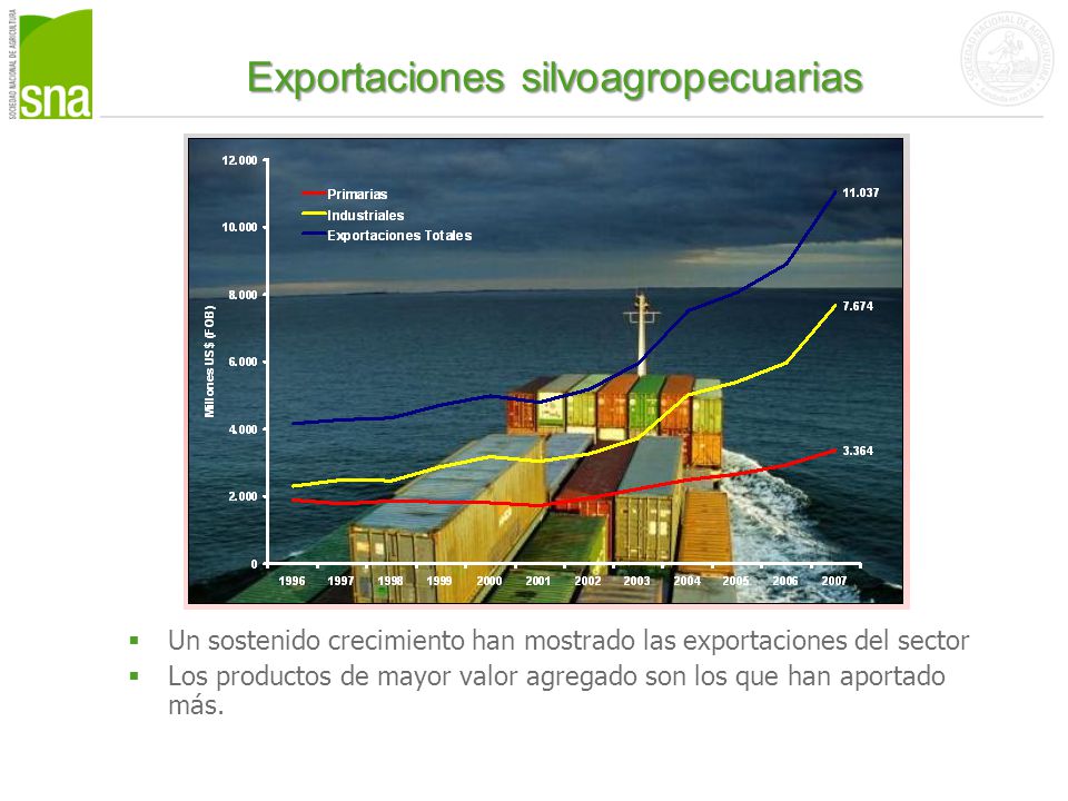 Exportaciones silvoagropecuarias