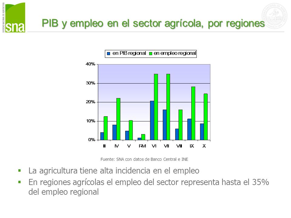 PIB y empleo en el sector agrícola, por regiones