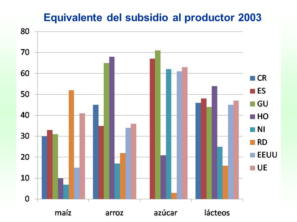 Equivalente del subsidio al productor 2003