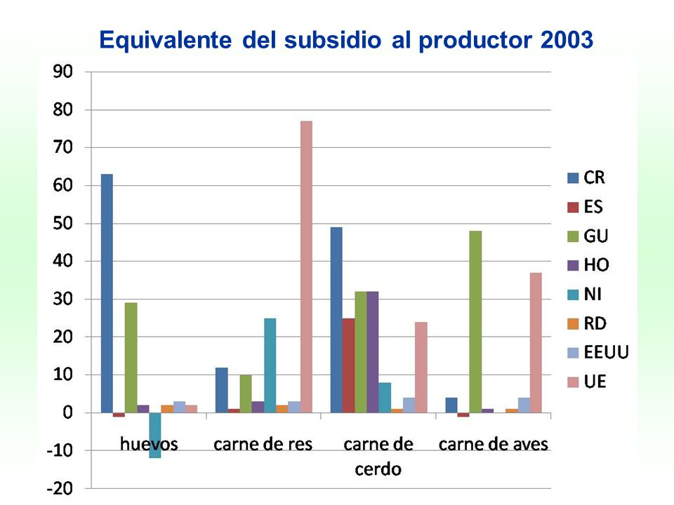Equivalente del subsidio al productor 2003