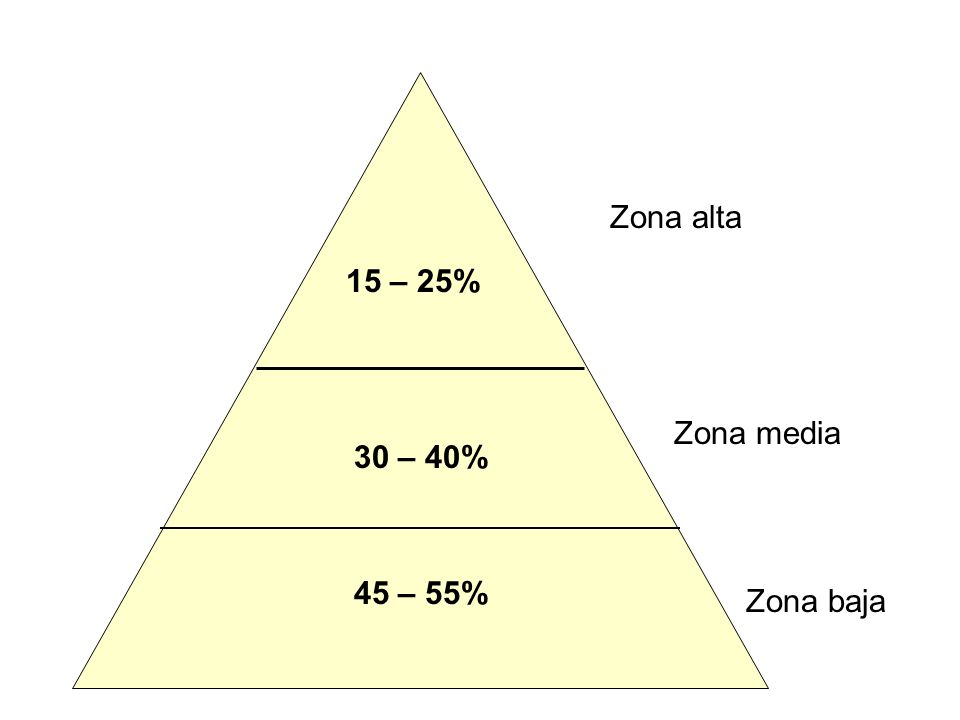 Zona alta 15 – 25% Zona media 30 – 40% 45 – 55% Zona baja