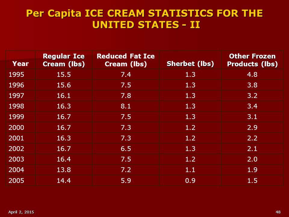 Per Capita ICE CREAM STATISTICS FOR THE UNITED STATES - II