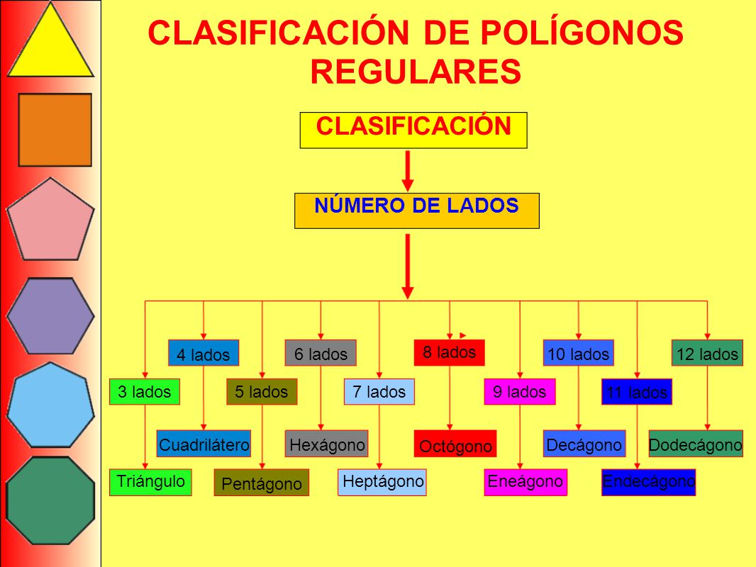 CLASIFICACIÓN DE POLÍGONOS REGULARES