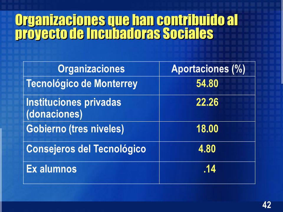 Organizaciones que han contribuido al proyecto de Incubadoras Sociales