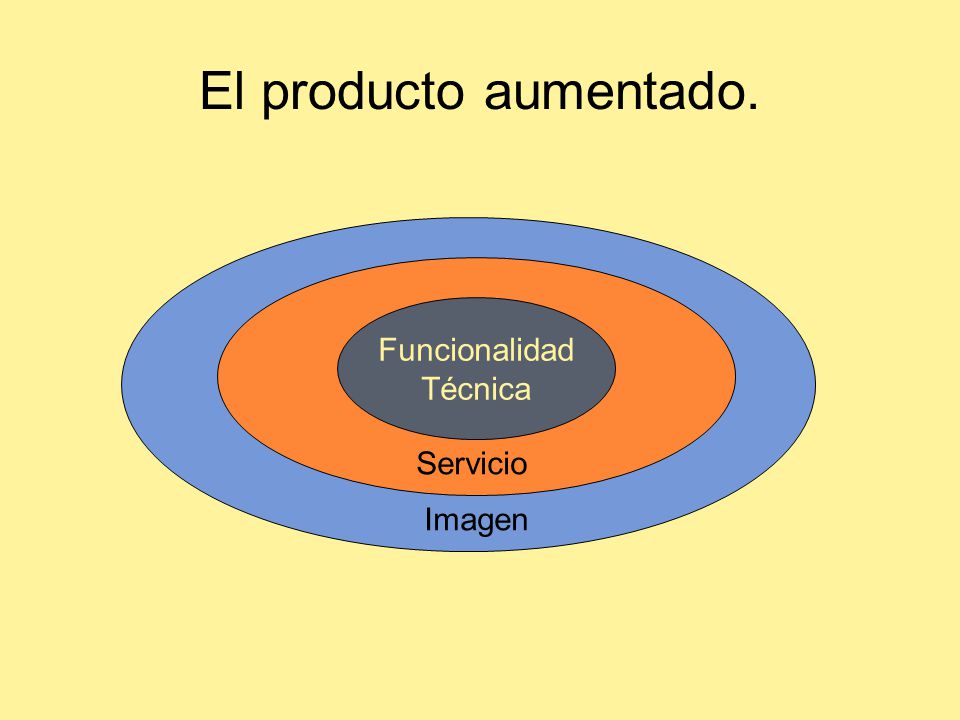 El producto aumentado. Funcionalidad Técnica Servicio Imagen