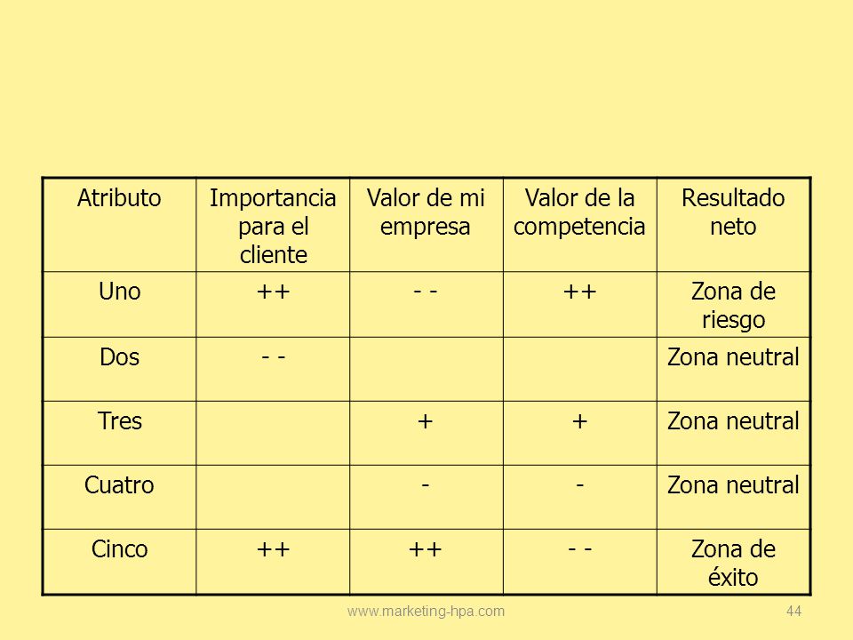 Importancia para el cliente Valor de mi empresa